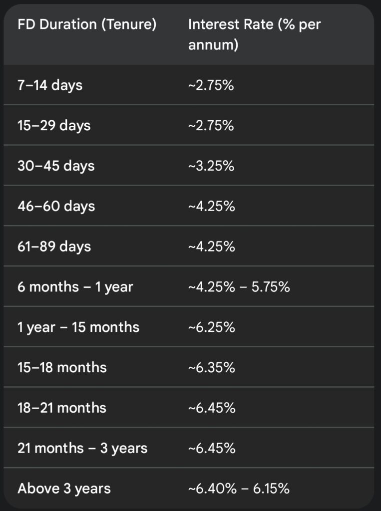 HDFC new FD Rates